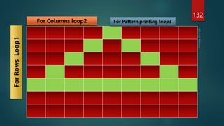 132
For Columns loop2
For
Rows
Loop1
For Pattern printing loop3
 