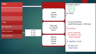 203
Stack
Heap
Bss Segment
Data segment
Text segment
#include<stdio.h>
int a=10;
int b=10;
int c=10;
int main()
{
int vol=volume();
printf("the volume =%d“,vol);
}
int volume()
{
int ar=area(a,b);
int volume= ar*c;
return volume;
}
int area(int x, int y)
{
int area=x*y;
return area;
}
a=10
b=10
C=10
Main()
Int vol
Printf()
return
Volume()
ar, volume
return
area()
X,y,area
return
 