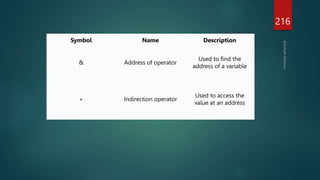 216
Symbol Name Description
& Address of operator
Used to find the
address of a variable
∗ Indirection operator
Used to access the
value at an address
 