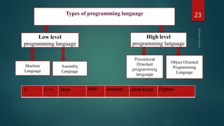 23
Types of programming language
Low level
programming language
Assembly
Language
Machine
Language
High level
programming language
Procedural
Oriented
programming
language
Object Oriented
Programming
Language
C C++ Java PHP Android Java script Python
 