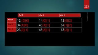 253
12 [0][0] 14[0][1] 12[0][2]
34[1][0] 45[1][1] 67[1][2]
23[2][1] 45[2][1] 67[2][1]
Col 0 Col 1 Col 2
Row 0
Row 1
Row 2
 