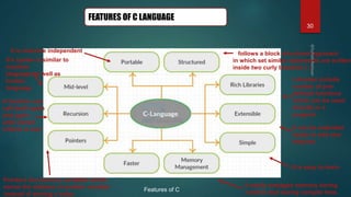 30
Features of C
It is machine independent
A function can
call itself again
and again
until certain
criteria is met
Pointers are memory variables which
stores the address of another variable
instead of storing a value.
It easily manages memory during
runtime And during compile time.
It is easy to learn
It can be extended
easily to add new
features
Libraries include
number of pre-
defined functions
which can be used
directly in a
program
It’s syntax is similar to
machine
language as well as
human
language
It follows a block structured approach
in which set similar statements are written
inside two curly brackets { }
FEATURES OF C LANGUAGE
 