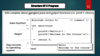 32
Structure OF C Program
 