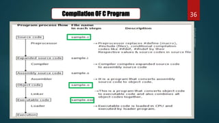 36
Compilation OF C Program
 