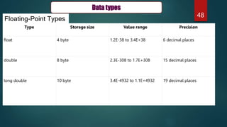 48
Type Storage size Value range Precision
float 4 byte 1.2E-38 to 3.4E+38 6 decimal places
double 8 byte 2.3E-308 to 1.7E+308 15 decimal places
long double 10 byte 3.4E-4932 to 1.1E+4932 19 decimal places
Floating-Point Types
Data types
 