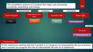 54
The compilation process in C involves four steps: pre-processing,
compiling, assembling, and linking.
All the statements starting with the # symbol in a C program are processed by the pre-processor,
and it converts our program file into an intermediate file with no # statements
Pre processing
Source Program
Expanded source
code
Assembly code Object code
Preprocessing Compiling
Linking
Exe code
assembling
first.i abc.s
first.c abc.obj/abc.o
abc.exe/abc.out
 