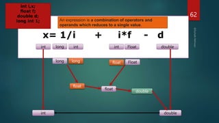 62
x= 1/i + i*f - d
int Float
int i,x;
float f;
double d;
long int 1;
int double
long
long
long float Float
int
double
int
float
float
double
An expression is a combination of operators and
operands which reduces to a single value.
 