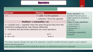 67
Operators
Operator Meaning
++ ++ adds 1 to the operand
- - -- subtracts 1 from the operand
Postfix(a++) and prefix(++a)
a++(postfix) and ++a(prefix) mean the same thing but they form the
statements independently, they behave differently.
 Increment and decrement operators are unary operators.
 a=5 a=5
 b=++m b=a++
Increment and Decrement operators
Unary operators: are
operators that act upon a
single operand to produce a
new value.
Types of unary operators:
1.unary minus(-)
2.increment(++)
3.decrement(- -)
4.NOT(!)
5.Addressof operator(&)
6.sizeof()
The minus operator changes the sign of its argument. A positive number becomes negative, and a negative
number becomes positive.
unary minus is different from the subtraction operator, as subtraction requires two operands.
 