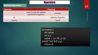 69
Operator Meaning
,
Used to link the related
expressions together
Comma
& Address Operator
sizeof() sizeof
Special Operators
Operators
int main() {
int value;
int x,y;
value = (x=10, y=5);
printf("%d %d",x,y);
return 0;
 