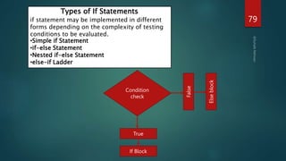 79
Types of If Statements
if statement may be implemented in different
forms depending on the complexity of testing
conditions to be evaluated.
•Simple if Statement
•if-else Statement
•Nested if-else Statement
•else-if Ladder
Condition
check
True
False
If Block
Else
block
 