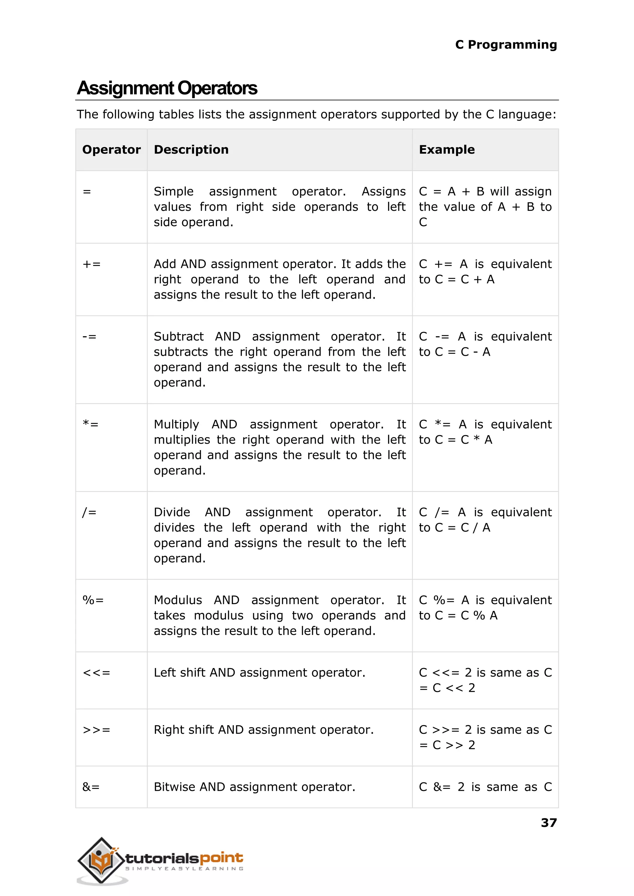 C Programming 37 AssignmentOperators The following tables lists the assignment operators supported by the C language: Operator Description Example = Simple assignment operator. Assigns values from right side operands to left side operand. C = A + B will assign the value of A + B to C += Add AND assignment operator. It adds the right operand to the left operand and assigns the result to the left operand. C += A is equivalent to C = C + A -= Subtract AND assignment operator. It subtracts the right operand from the left operand and assigns the result to the left operand. C -= A is equivalent to C = C - A *= Multiply AND assignment operator. It multiplies the right operand with the left operand and assigns the result to the left operand. C *= A is equivalent to C = C * A /= Divide AND assignment operator. It divides the left operand with the right operand and assigns the result to the left operand. C /= A is equivalent to C = C / A %= Modulus AND assignment operator. It takes modulus using two operands and assigns the result to the left operand. C %= A is equivalent to C = C % A <<= Left shift AND assignment operator. C <<= 2 is same as C = C << 2 >>= Right shift AND assignment operator. C >>= 2 is same as C = C >> 2 &= Bitwise AND assignment operator. C &= 2 is same as C 