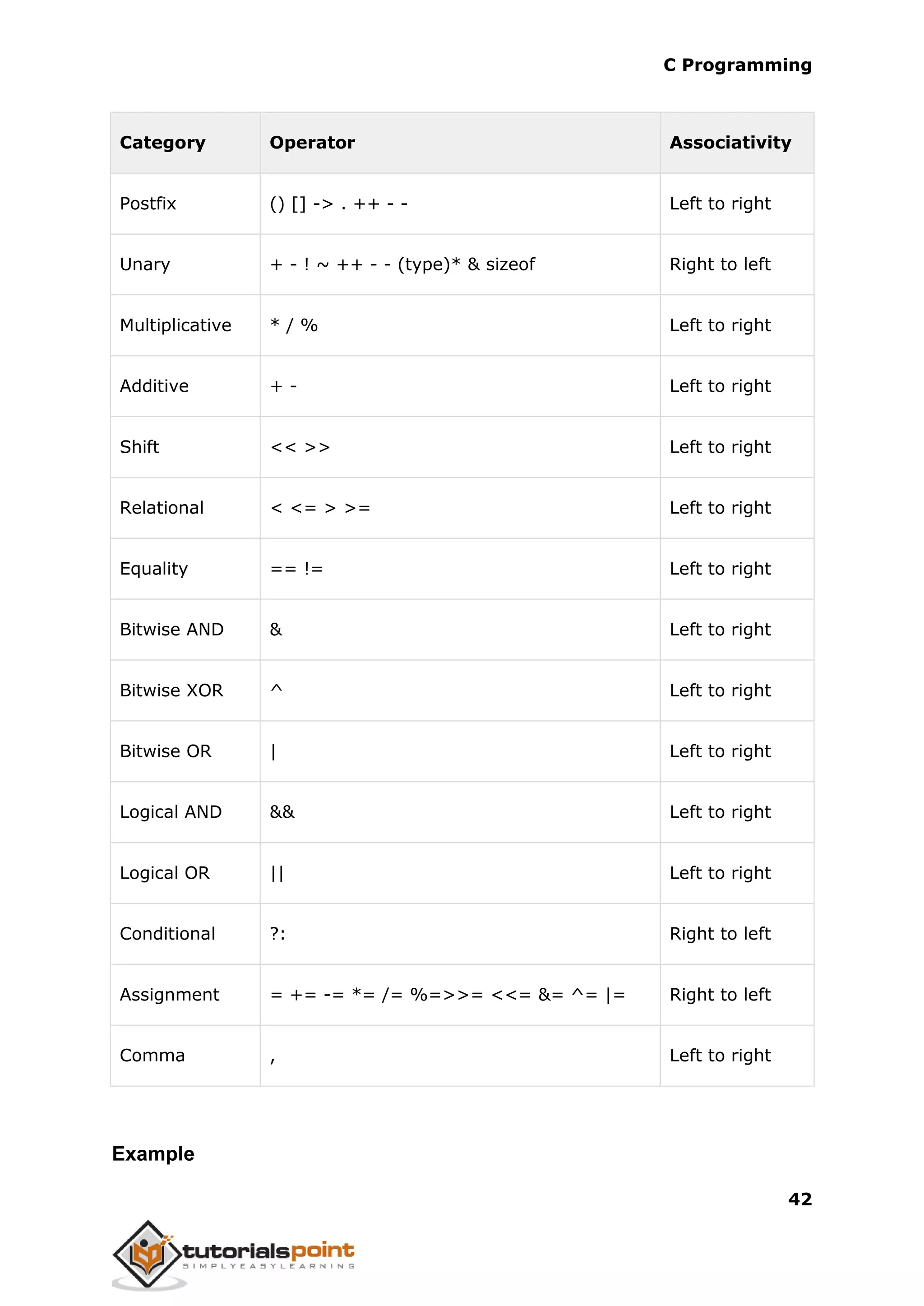 C Programming 42 Category Operator Associativity Postfix () [] -> . ++ - - Left to right Unary + - ! ~ ++ - - (type)* & sizeof Right to left Multiplicative * / % Left to right Additive + - Left to right Shift << >> Left to right Relational < <= > >= Left to right Equality == != Left to right Bitwise AND & Left to right Bitwise XOR ^ Left to right Bitwise OR | Left to right Logical AND && Left to right Logical OR || Left to right Conditional ?: Right to left Assignment = += -= *= /= %=>>= <<= &= ^= |= Right to left Comma , Left to right Example 