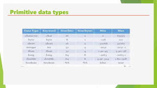 Primitive data types
 