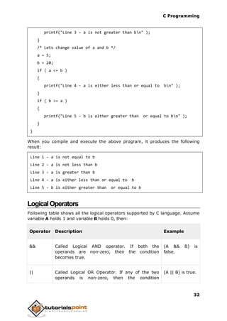 C Programming
32
printf("Line 3 - a is not greater than bn" );
}
/* Lets change value of a and b */
a = 5;
b = 20;
if ( a <= b )
{
printf("Line 4 - a is either less than or equal to bn" );
}
if ( b >= a )
{
printf("Line 5 - b is either greater than or equal to bn" );
}
}
When you compile and execute the above program, it produces the following
result:
Line 1 - a is not equal to b
Line 2 - a is not less than b
Line 3 - a is greater than b
Line 4 - a is either less than or equal to b
Line 5 - b is either greater than or equal to b
LogicalOperators
Following table shows all the logical operators supported by C language. Assume
variable A holds 1 and variable B holds 0, then:
Operator Description Example
&& Called Logical AND operator. If both the
operands are non-zero, then the condition
becomes true.
(A && B) is
false.
|| Called Logical OR Operator. If any of the two
operands is non-zero, then the condition
(A || B) is true.
 