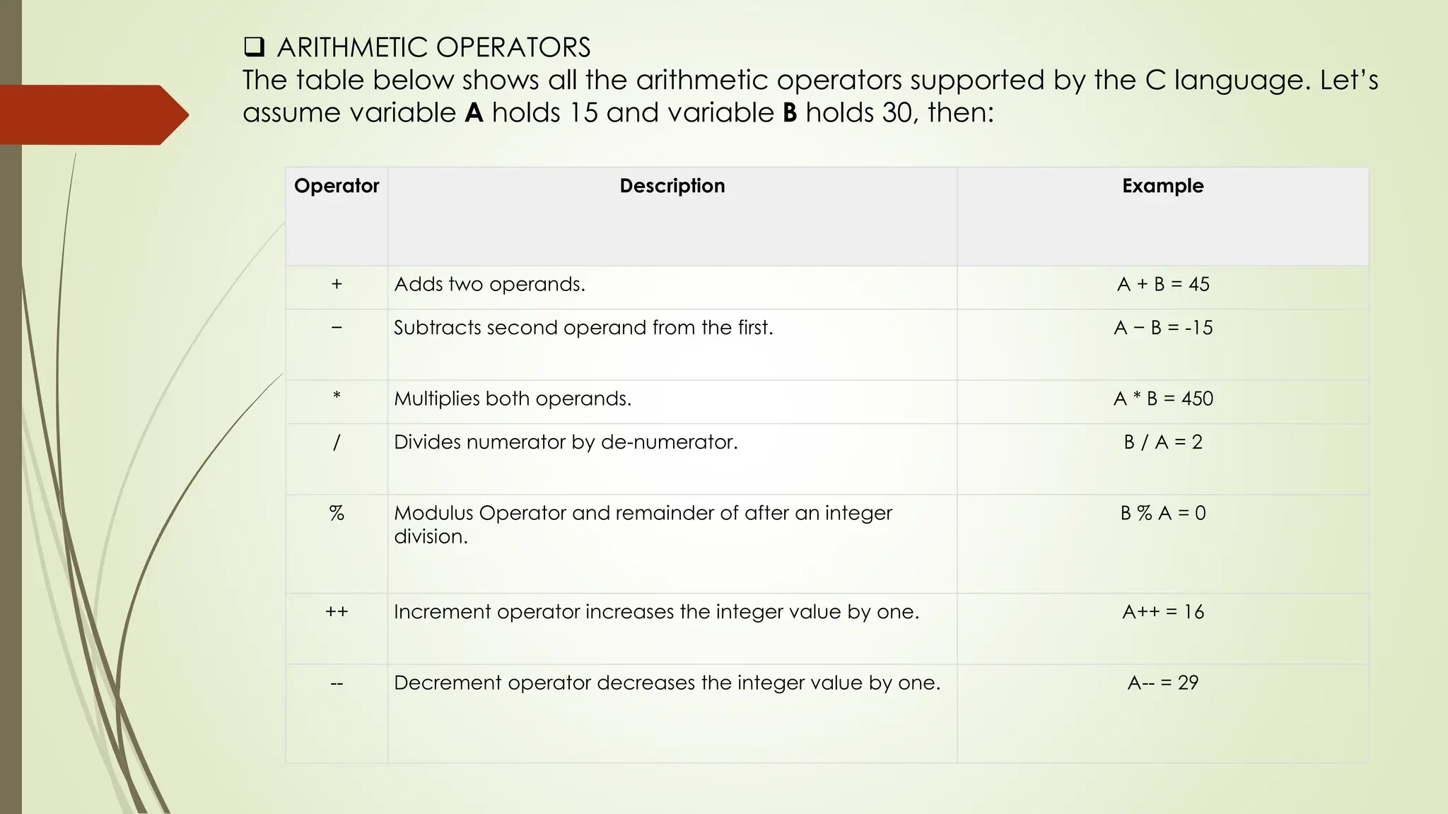  ARITHMETIC OPERATORS The table below shows all the arithmetic operators supported by the C language. Let’s assume variable A holds 15 and variable B holds 30, then: Operator Description Example + Adds two operands. A + B = 45 − Subtracts second operand from the first. A − B = -15 * Multiplies both operands. A * B = 450 / Divides numerator by de-numerator. B / A = 2 % Modulus Operator and remainder of after an integer division. B % A = 0 ++ Increment operator increases the integer value by one. A++ = 16 -- Decrement operator decreases the integer value by one. A-- = 29 