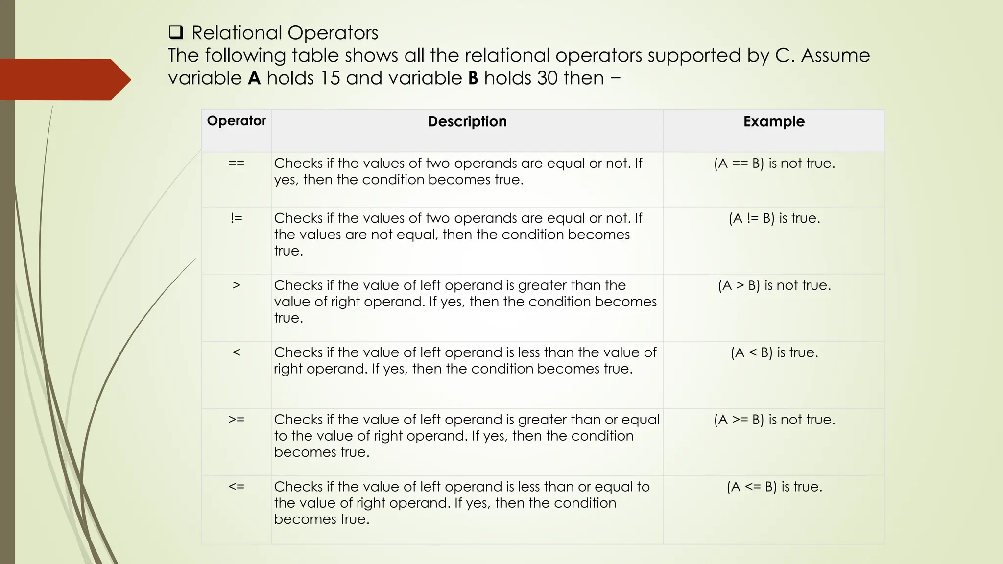  Relational Operators The following table shows all the relational operators supported by C. Assume variable A holds 15 and variable B holds 30 then − Operator Description Example == Checks if the values of two operands are equal or not. If yes, then the condition becomes true. (A == B) is not true. != Checks if the values of two operands are equal or not. If the values are not equal, then the condition becomes true. (A != B) is true. > Checks if the value of left operand is greater than the value of right operand. If yes, then the condition becomes true. (A > B) is not true. < Checks if the value of left operand is less than the value of right operand. If yes, then the condition becomes true. (A < B) is true. >= Checks if the value of left operand is greater than or equal to the value of right operand. If yes, then the condition becomes true. (A >= B) is not true. <= Checks if the value of left operand is less than or equal to the value of right operand. If yes, then the condition becomes true. (A <= B) is true. 