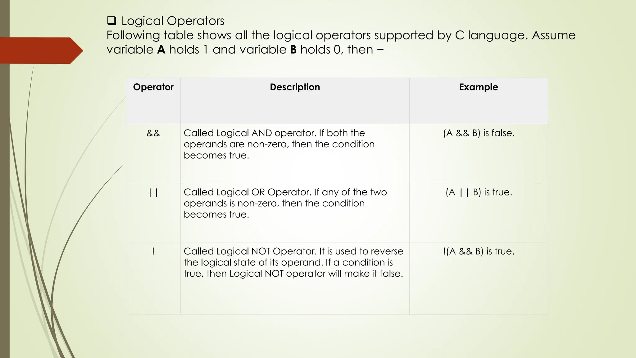  Logical Operators Following table shows all the logical operators supported by C language. Assume variable A holds 1 and variable B holds 0, then − Operator Description Example && Called Logical AND operator. If both the operands are non-zero, then the condition becomes true. (A && B) is false. || Called Logical OR Operator. If any of the two operands is non-zero, then the condition becomes true. (A || B) is true. ! Called Logical NOT Operator. It is used to reverse the logical state of its operand. If a condition is true, then Logical NOT operator will make it false. !(A && B) is true. 