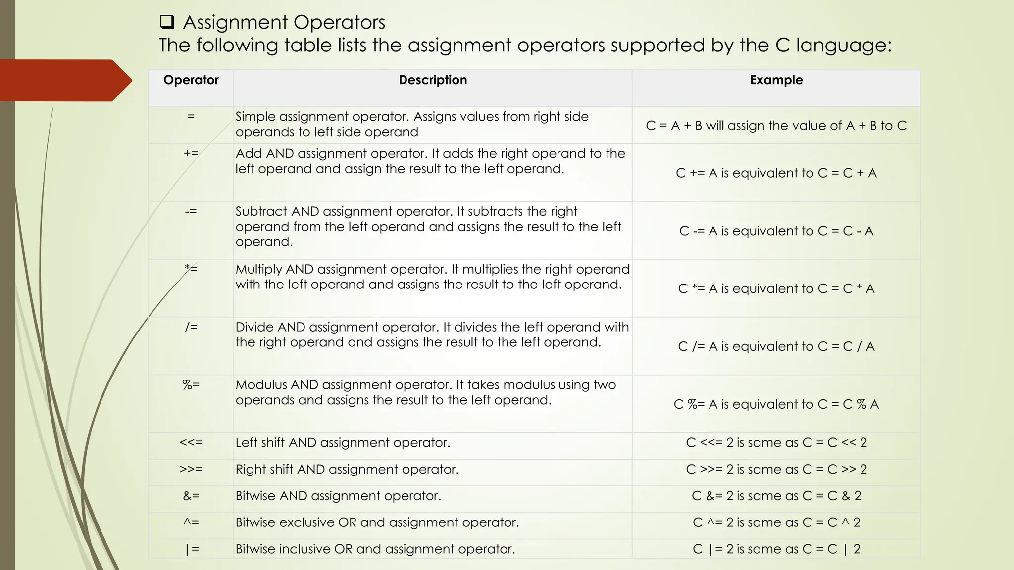  Assignment Operators The following table lists the assignment operators supported by the C language: Operator Description Example = Simple assignment operator. Assigns values from right side operands to left side operand C = A + B will assign the value of A + B to C += Add AND assignment operator. It adds the right operand to the left operand and assign the result to the left operand. C += A is equivalent to C = C + A -= Subtract AND assignment operator. It subtracts the right operand from the left operand and assigns the result to the left operand. C -= A is equivalent to C = C - A *= Multiply AND assignment operator. It multiplies the right operand with the left operand and assigns the result to the left operand. C *= A is equivalent to C = C * A /= Divide AND assignment operator. It divides the left operand with the right operand and assigns the result to the left operand. C /= A is equivalent to C = C / A %= Modulus AND assignment operator. It takes modulus using two operands and assigns the result to the left operand. C %= A is equivalent to C = C % A <<= Left shift AND assignment operator. C <<= 2 is same as C = C << 2 >>= Right shift AND assignment operator. C >>= 2 is same as C = C >> 2 &= Bitwise AND assignment operator. C &= 2 is same as C = C & 2 ^= Bitwise exclusive OR and assignment operator. C ^= 2 is same as C = C ^ 2 |= Bitwise inclusive OR and assignment operator. C |= 2 is same as C = C | 2 