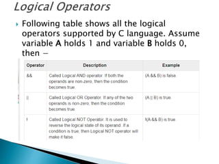  Following table shows all the logical
operators supported by C language. Assume
variable A holds 1 and variable B holds 0,
then −
 
