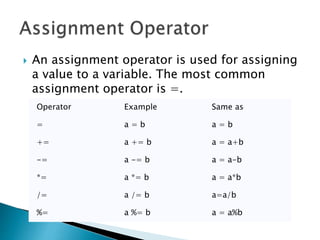  An assignment operator is used for assigning
a value to a variable. The most common
assignment operator is =.
Operator Example Same as
= a = b a = b
+= a += b a = a+b
-= a -= b a = a-b
*= a *= b a = a*b
/= a /= b a=a/b
%= a %= b a = a%b
 