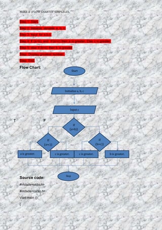 MAKE A FLOW CHARTOF SIMPLELEL
Step 1: Start.
Step 2: Initialize variable a, b, c.
Step 3: Input for a,b,c.
Step 4: If (a>b), and if (a>c) then a is greater. Else c is greater.
Step 5: else if (b>c) then b is greater
Step: Display greatest number..
Step: End.
Flow Chart:
T F
Source code:
#include<stdio.h>
#include<conio.h>
Void main ()
{
Start
Initialize a, b, c
Input c
Stop
If
(a>b))
If
(a>c))
If
(b>c))
a is greater. c is greater. c is greater. b is greater.
 