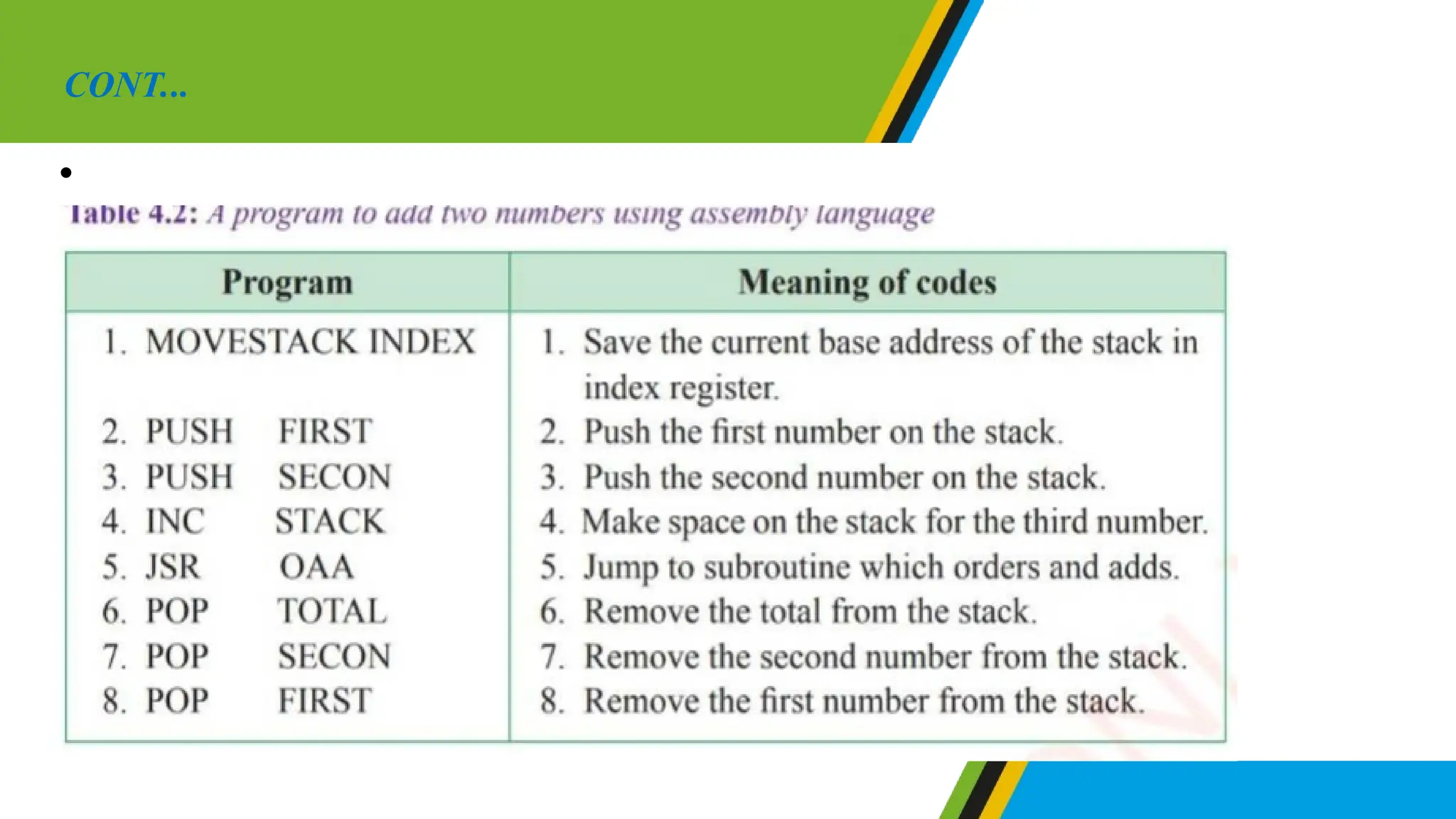 CONT...
• A program to add two numbers using assembly language
 