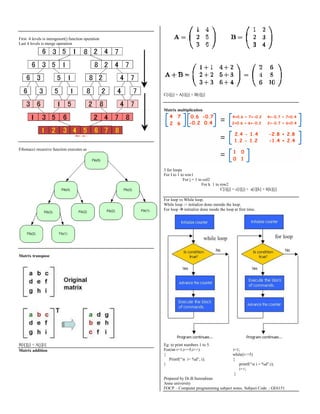 First 4 levels is mersgesort() function operation
Last 4 levels is merge operation

C[i][j] = A[i][j] + B[i][j]

Matrix multiplication

Fibonacci recursive function executes as

3 for loops
For I to 1 to row1
For j = 1 to col2
For k 1 to row2
C[i][j] = c[i][j] + a[i][k] + b[k][j]
For loop vs While loop.
While loop -> initialize done outside the loop.
For loop  initialize done inside the loop at first time.

Matrix transpose

B[i[][j] = A[j][i]
Matrix addition

Eg: to print numbers 1 to 5.
For(int i=1;i<=5;i++)
{
Printf(“n i= %d”, i);
}

i=1;
while(i<=5)
{
printf(“n i = %d”,i);
i++;
}

Prepared by Dr.B.Surendiran
Anna university
FOCP – Computer programming subject notes. Subject Code : GE6151

 