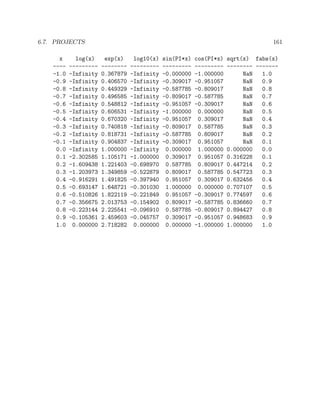 6.7. PROJECTS 161
x log(x) exp(x) log10(x) sin(PI*x) cos(PI*x) sqrt(x) fabs(x)
---- --------- -------- --------- --------- --------- -------- -------
-1.0 -Infinity 0.367879 -Infinity -0.000000 -1.000000 NaN 1.0
-0.9 -Infinity 0.406570 -Infinity -0.309017 -0.951057 NaN 0.9
-0.8 -Infinity 0.449329 -Infinity -0.587785 -0.809017 NaN 0.8
-0.7 -Infinity 0.496585 -Infinity -0.809017 -0.587785 NaN 0.7
-0.6 -Infinity 0.548812 -Infinity -0.951057 -0.309017 NaN 0.6
-0.5 -Infinity 0.606531 -Infinity -1.000000 0.000000 NaN 0.5
-0.4 -Infinity 0.670320 -Infinity -0.951057 0.309017 NaN 0.4
-0.3 -Infinity 0.740818 -Infinity -0.809017 0.587785 NaN 0.3
-0.2 -Infinity 0.818731 -Infinity -0.587785 0.809017 NaN 0.2
-0.1 -Infinity 0.904837 -Infinity -0.309017 0.951057 NaN 0.1
0.0 -Infinity 1.000000 -Infinity 0.000000 1.000000 0.000000 0.0
0.1 -2.302585 1.105171 -1.000000 0.309017 0.951057 0.316228 0.1
0.2 -1.609438 1.221403 -0.698970 0.587785 0.809017 0.447214 0.2
0.3 -1.203973 1.349859 -0.522879 0.809017 0.587785 0.547723 0.3
0.4 -0.916291 1.491825 -0.397940 0.951057 0.309017 0.632456 0.4
0.5 -0.693147 1.648721 -0.301030 1.000000 0.000000 0.707107 0.5
0.6 -0.510826 1.822119 -0.221849 0.951057 -0.309017 0.774597 0.6
0.7 -0.356675 2.013753 -0.154902 0.809017 -0.587785 0.836660 0.7
0.8 -0.223144 2.225541 -0.096910 0.587785 -0.809017 0.894427 0.8
0.9 -0.105361 2.459603 -0.045757 0.309017 -0.951057 0.948683 0.9
1.0 0.000000 2.718282 0.000000 0.000000 -1.000000 1.000000 1.0
 