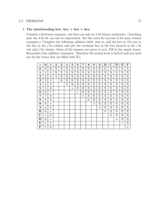 2.7. PROBLEMS 17
4. The interbreeding hex: hex + hex = hex
Consider a ﬁctitious computer, one that can only do 4-bit binary arithmetic. (Anything
past the 4’th bit can not be represented. See the notes for Lecture 2 for some related
examples.) Complete the following addition table, that is, add the hex in i’th row to
the hex in the j’th column and put the resultant hex in the box located at the i’th
row and j’th column. Some of the answers are given to you. Fill in the empty boxes.
Remember that addition commutes. Therefore the actual work is halved and you need
not do the boxes that are ﬁlled with X’s.
+ 0 1 2 3 4 5 6 7 8 9 A B C D E F
0 0 X X X X X X X X X X X X X X X
1 1 2 X X X X X X X X X X X X X X
2 2 3 4 X X X X X X X X X X X X X
3 3 4 6 X X X X X X X X X X X X
4 4 5 8 X X X X X X X X X X X
5 5 6 a X X X X X X X X X X
6 6 7 c X X X X X X X X X
7 7 8 e X X X X X X X X
8 8 9 0 X X X X X X X
9 9 a 2 X X X X X X
A a b 4 X X X X X
B b c 6 X X X X
C c d 8 X X X
D d e a X X
E e f c X
F f 0 e
 