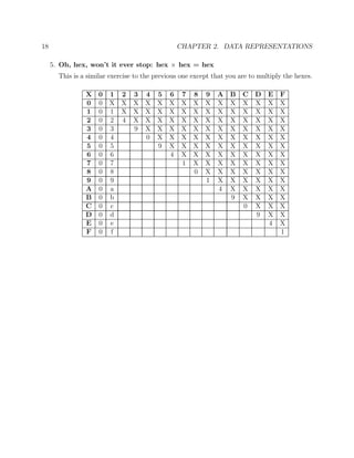 18 CHAPTER 2. DATA REPRESENTATIONS
5. Oh, hex, won’t it ever stop: hex × hex = hex
This is a similar exercise to the previous one except that you are to multiply the hexes.
X 0 1 2 3 4 5 6 7 8 9 A B C D E F
0 0 X X X X X X X X X X X X X X X
1 0 1 X X X X X X X X X X X X X X
2 0 2 4 X X X X X X X X X X X X X
3 0 3 9 X X X X X X X X X X X X
4 0 4 0 X X X X X X X X X X X
5 0 5 9 X X X X X X X X X X
6 0 6 4 X X X X X X X X X
7 0 7 1 X X X X X X X X
8 0 8 0 X X X X X X X
9 0 9 1 X X X X X X
A 0 a 4 X X X X X
B 0 b 9 X X X X
C 0 c 0 X X X
D 0 d 9 X X
E 0 e 4 X
F 0 f 1
 