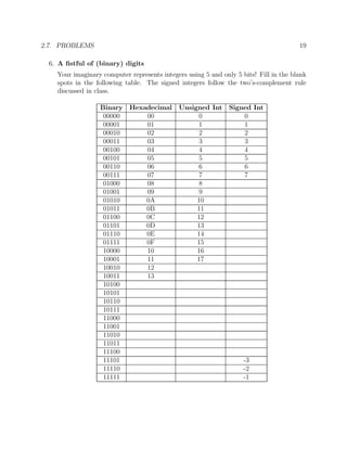 2.7. PROBLEMS 19
6. A ﬁstful of (binary) digits
Your imaginary computer represents integers using 5 and only 5 bits! Fill in the blank
spots in the following table. The signed integers follow the two’s-complement rule
discussed in class.
Binary Hexadecimal Unsigned Int Signed Int
00000 00 0 0
00001 01 1 1
00010 02 2 2
00011 03 3 3
00100 04 4 4
00101 05 5 5
00110 06 6 6
00111 07 7 7
01000 08 8
01001 09 9
01010 0A 10
01011 0B 11
01100 0C 12
01101 0D 13
01110 0E 14
01111 0F 15
10000 10 16
10001 11 17
10010 12
10011 13
10100
10101
10110
10111
11000
11001
11010
11011
11100
11101 -3
11110 -2
11111 -1
 