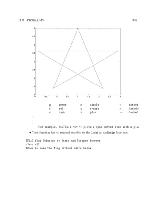 11.9. PROBLEMS 305
−1 −0.5 0 0.5 1 1.5 2 2.5 3
1
1.5
2
2.5
3
3.5
4
4.5
5
g green o circle : dotted
r red x x-mark -. dashdot
c cyan + plus -- dashed
.
.
.
For example, PLOT(X,Y,’c+:’) plots a cyan dotted line with a plus
• Your function has to respond sensibly to the lookfor and help functions.
%FLAG flag Solution to Stars and Stripes forever
clear all
%Code to make the flag without stars below
 