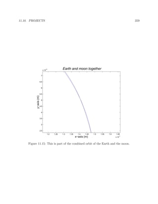 11.10. PROJECTS 359
1.2 1.25 1.3 1.35 1.4 1.45 1.5 1.55 1.6 1.65
x 10
11
2.5
3
3.5
4
4.5
5
5.5
6
6.5
7
x 10
10
x−axis (m)
y−axis(m)
Earth and moon together
Figure 11.15: This is part of the combined orbit of the Earth and the moon.
 
