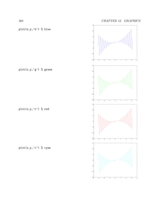 368 CHAPTER 12. GRAPHICS
plot(x,y,’b’) % blue
−4 −3 −2 −1 0 1 2 3 4
−15
−10
−5
0
5
10
15
plot(x,y,’g’) % green
−4 −3 −2 −1 0 1 2 3 4
−15
−10
−5
0
5
10
15
plot(x,y,’r’) % red
−4 −3 −2 −1 0 1 2 3 4
−15
−10
−5
0
5
10
15
plot(x,y,’c’) % cyan
−4 −3 −2 −1 0 1 2 3 4
−15
−10
−5
0
5
10
15
 