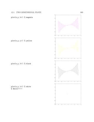 12.1. TWO DIMENSIONAL PLOTS 369
plot(x,y,’m’) % magenta
−4 −3 −2 −1 0 1 2 3 4
−15
−10
−5
0
5
10
15
plot(x,y,’y’) % yellow
−4 −3 −2 −1 0 1 2 3 4
−15
−10
−5
0
5
10
15
plot(x,y,’k’) % black
−4 −3 −2 −1 0 1 2 3 4
−15
−10
−5
0
5
10
15
plot(x,y,’w’) % white
% White!!!!!
−4 −3 −2 −1 0 1 2 3 4
−15
−10
−5
0
5
10
15
 