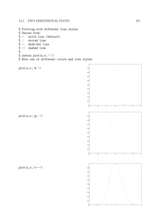 12.1. TWO DIMENSIONAL PLOTS 371
% Plotting with different line styles
% Choose from:
% - solid line (default)
% : dotted line
% -. dash-dot line
% -- dashed line
%
% syntax plot(u,v,’:’)
% Note use of different colors and line styles
plot(u,v,’k:’)
−3 −2 −1 0 1 2 3
0
0.1
0.2
0.3
0.4
0.5
0.6
0.7
0.8
0.9
1
plot(u,v,’g-.’)
−3 −2 −1 0 1 2 3
0
0.1
0.2
0.3
0.4
0.5
0.6
0.7
0.8
0.9
1
plot(u,v,’r--’)
0
0.1
0.2
0.3
0.4
0.5
0.6
0.7
0.8
0.9
1
 