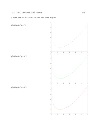 12.1. TWO DIMENSIONAL PLOTS 373
% Note use of different colors and line styles
plot(s,t,’k:.’)
0 1 2 3 4 5 6
−1
0
1
2
3
4
5
plot(s,t,’g-.o’)
0 1 2 3 4 5 6
−1
0
1
2
3
4
5
plot(s,t,’r--x’)
0 1 2 3 4 5 6
−1
0
1
2
3
4
5
 