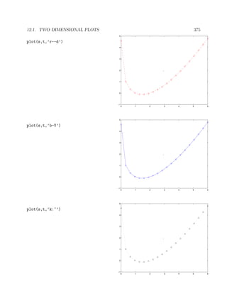 12.1. TWO DIMENSIONAL PLOTS 375
plot(s,t,’r--d’)
0 1 2 3 4 5 6
−1
0
1
2
3
4
5
plot(s,t,’b-V’)
0 1 2 3 4 5 6
−1
0
1
2
3
4
5
plot(s,t,’k:^’)
0 1 2 3 4 5 6
−1
0
1
2
3
4
5
 