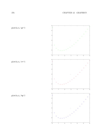 376 CHAPTER 12. GRAPHICS
plot(s,t,’g>’)
0 1 2 3 4 5 6
−1
0
1
2
3
4
5
plot(s,t,’r<’)
0 1 2 3 4 5 6
−1
0
1
2
3
4
5
plot(s,t,’bp’)
0 1 2 3 4 5 6
−1
0
1
2
3
4
5
 