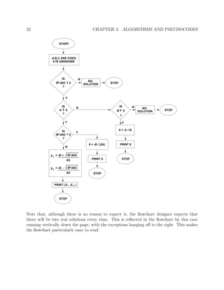 32 CHAPTER 3. ALGORITHMS AND PSEUDOCODES
A,B,C ARE FIXED
X IS UNKNOWN
START
NO
SOLUTION STOP
=/
?
IS
A 0
Y
0>B -4AC
NO
SOLUTION STOP=/
X = -C / B
PRINT X
STOPPRINT X
STOP
X = -B / (2A)
B -4AC2
= -B -X 2
B -4AC2
= -B +X 1
2A
2A
X 2X 1PRINT ( , )
STOP
IS
?
N
Y
?
IS
N
-
2
0B -4AC =
N
Y
B 0
IS
?
2
Y
N
Note that, although there is no reason to expect it, the ﬂowchart designer expects that
there will be two real solutions every time. This is reﬂected in the ﬂowchart by this case
running vertically down the page, with the exceptions hanging oﬀ to the right. This makes
the ﬂowchart particularly easy to read.
 