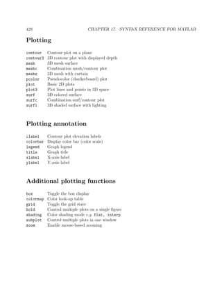 428 CHAPTER 17. SYNTAX REFERENCE FOR MATLAB
Plotting
contour Contour plot on a plane
contour3 3D contour plot with displayed depth
mesh 3D mesh surface
meshc Combination mesh/contour plot
meshz 3D mesh with curtain
pcolor Pseudocolor (checkerboard) plot
plot Basic 2D plots
plot3 Plot lines and points in 3D space
surf 3D colored surface
surfc Combination surf/contour plot
surfl 3D shaded surface with lighting
Plotting annotation
clabel Contour plot elevation labels
colorbar Display color bar (color scale)
legend Graph legend
title Graph title
xlabel X-axis label
ylabel Y-axis label
Additional plotting functions
box Toggle the box display
colormap Color look-up table
grid Toggle the grid state
hold Control multiple plots on a single ﬁgure
shading Color shading mode e.g. flat, interp
subplot Control multiple plots in one window
zoom Enable mouse-based zooming
 