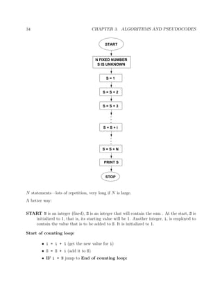 34 CHAPTER 3. ALGORITHMS AND PSEUDOCODES
START
.
.
.
.
.
.
N FIXED NUMBER
S IS UNKNOWN
S = 1
S = S + 2
S = S + N
S = S + i
S = S + 3
PRINT S
STOP
N statements—lots of repetition, very long if N is large.
A better way:
START N is an integer (ﬁxed), S is an integer that will contain the sum . At the start, S is
initialized to 1, that is, its starting value will be 1. Another integer, i, is employed to
contain the value that is to be added to S. It is initialized to 1.
Start of counting loop:
• i = i + 1 (get the new value for i)
• S = S + i (add it to S)
• IF i = N jump to End of counting loop:
 