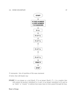 3.8. SOME EXAMPLES 37
START
N FIXED NUMBER
k FIXED NUMBER
P IS UNKNOWN
.
.
.
.
.
.
P = k
P = P * k
P = P * k
P = P * k
P = P * k
STOP
PRINT P
N statements—lots of repetition of the same statement
A better (but still dumb) way:
START k is an integer or a real (ﬁxed), N is an integer (ﬁxed), P = 1 is a number that
will contain the product (initialized to 1) and i is an integer (initialized to 0) used as
an “index” or “counter” to indicate how many times we have passed through the loop.
Start of loop:
 
