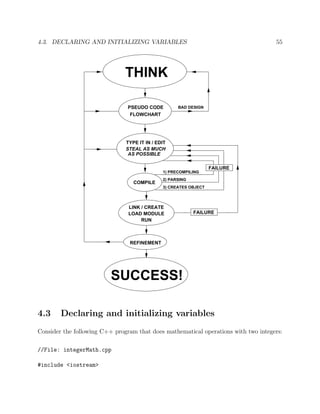 4.3. DECLARING AND INITIALIZING VARIABLES 55
PSEUDO CODE
FLOWCHART
THINK
FAILURE
FAILURE
SUCCESS!
STEAL AS MUCH
AS POSSIBLE
COMPILE
TYPE IT IN / EDIT
2) PARSING
3) CREATES OBJECT
1) PRECOMPILING
BAD DESIGN
REFINEMENT
LINK / CREATE
LOAD MODULE
RUN
4.3 Declaring and initializing variables
Consider the following C++ program that does mathematical operations with two integers:
//File: integerMath.cpp
#include <iostream>
 