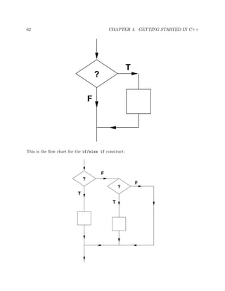 62 CHAPTER 4. GETTING STARTED IN C++
?
F
T
This is the ﬂow chart for the if/else if construct:
?
?
F
T
T
F
 