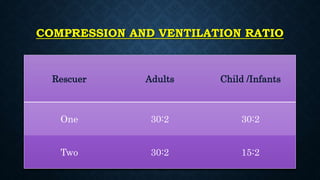 COMPRESSION AND VENTILATION RATIO
Rescuer Adults Child /Infants
One 30:2 30:2
Two 30:2 15:2
 