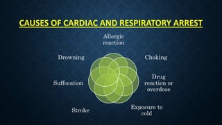 CAUSES OF CARDIAC AND RESPIRATORY ARREST
Allergic
reaction
Choking
Drug
reaction or
overdose
Exposure to
cold
Stroke
Suffocation
Drowning
 