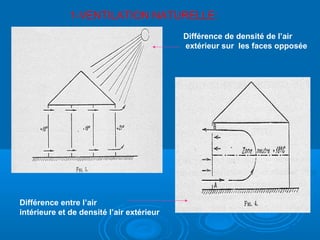 Différence entre l’air
intérieure et de densité l’air extérieur
Différence de densité de l’air
extérieur sur les faces opposée
1-VENTILATION NATURELLE:
 
