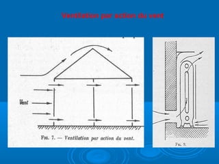 Ventilation par action du vent
 