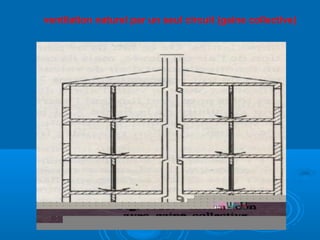 ventilation naturel par un seul circuit (gaine collective)
 